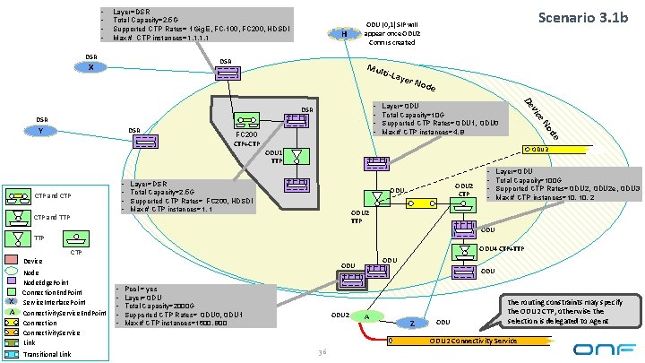  • • Layer=DSR Total Capacity=2. 5 G Supported CTP Rates= 1 Gig. E,