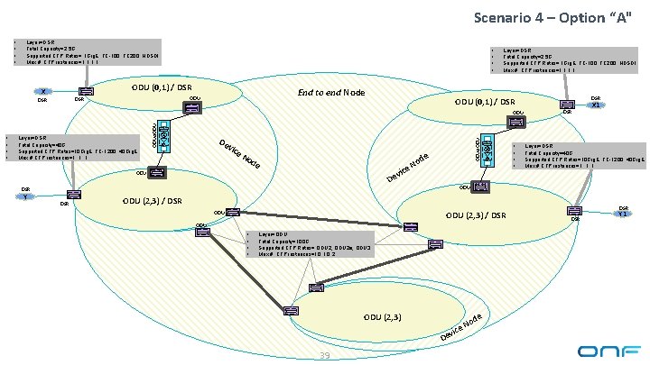 Scenario 4 – Option “A" • • Layer=DSR Total Capacity=2. 5 G Supported CTP