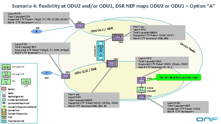 Scenario 4: flexibility at ODU 2 and/or ODU 1, DSR NEP maps ODU 2