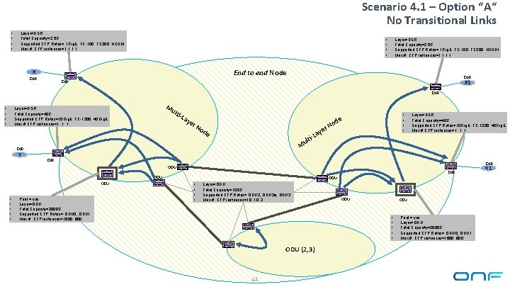 Scenario 4. 1 – Option “A“ No Transitional Links • • Layer=DSR Total Capacity=2.