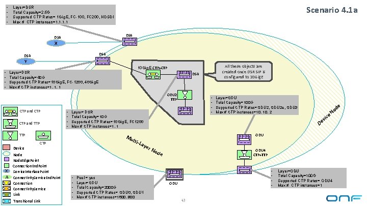  • • Scenario 4. 1 a Layer=DSR Total Capacity=2. 5 G Supported CTP