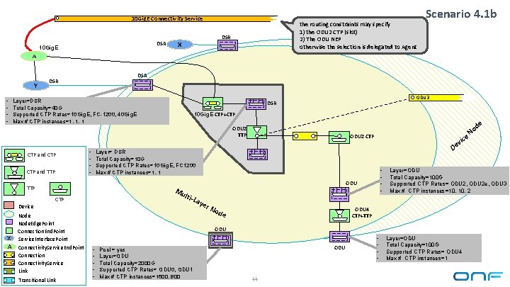 10 Gig. E Connectivity Service DSR 10 Gig. E the routing constraints may specify
