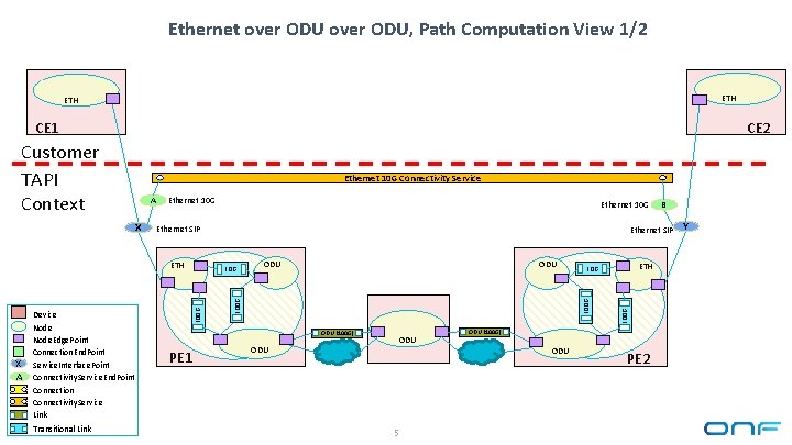 Ethernet over ODU, Path Computation View 1/2 ETH CE 1 CE 2 Customer TAPI