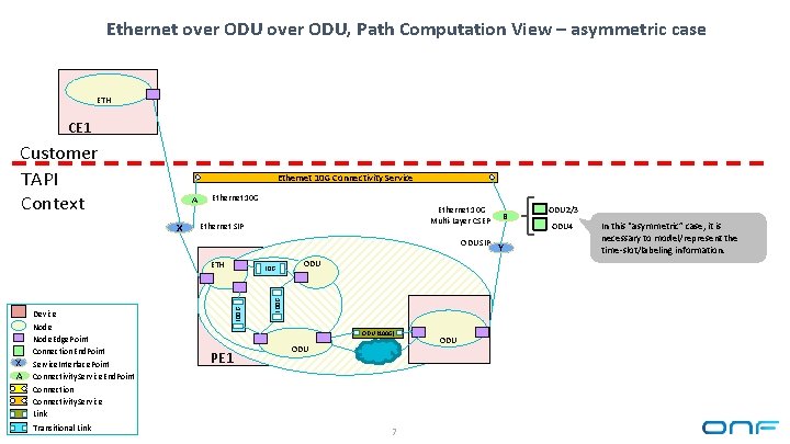 Ethernet over ODU, Path Computation View – asymmetric case ETH CE 1 Customer TAPI