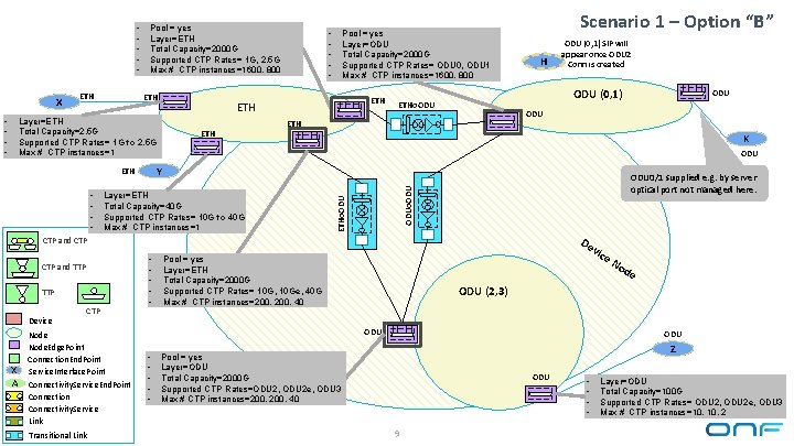  • • • ETH ETH Layer=ETH Total Capacity=2. 5 G Supported CTP Rates=