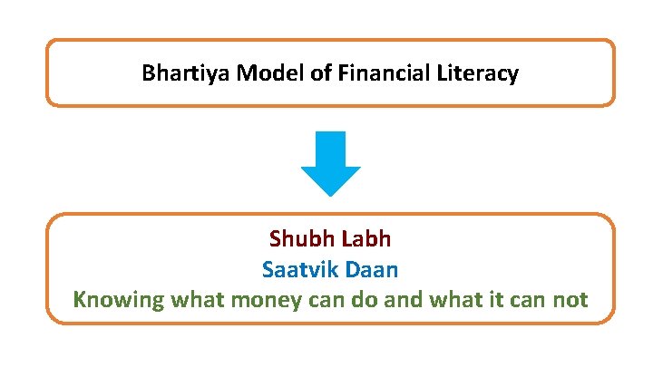 Bhartiya Model of Financial Literacy Shubh Labh Saatvik Daan Knowing what money can do