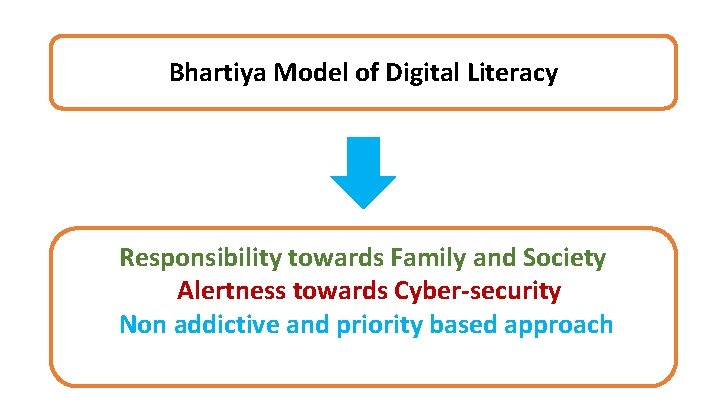 Bhartiya Model of Digital Literacy Responsibility towards Family and Society Alertness towards Cyber-security Non