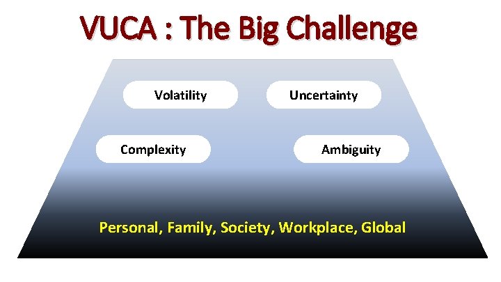 VUCA : The Big Challenge Volatility Complexity Uncertainty Ambiguity Personal, Family, Society, Workplace, Global