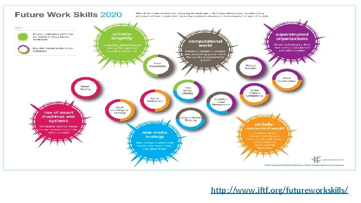 http: //www. iftf. org/futureworkskills/ 