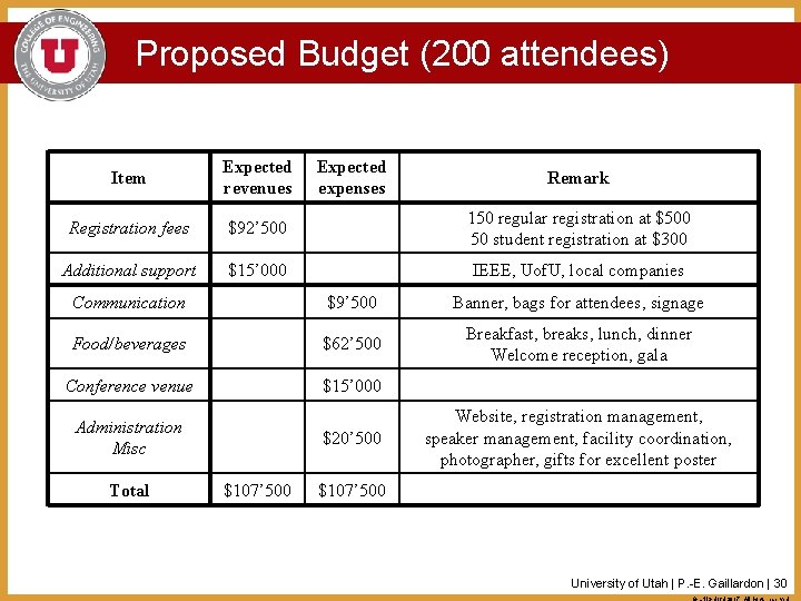 Proposed Budget (200 attendees) Item Expected revenues Expected expenses Registration fees $92’ 500 150