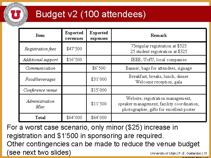 Budget v 2 (100 attendees) Item Expected revenues Expected expenses Registration fees $47’ 500
