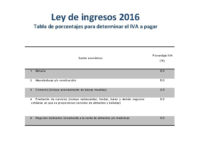 Ley de ingresos 2016 Tabla de porcentajes para determinar el IVA a pagar Sector