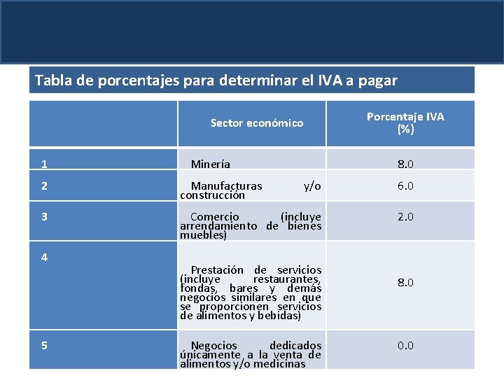 Tabla de porcentajes para determinar el IVA a pagar Porcentaje IVA (%) Sector económico