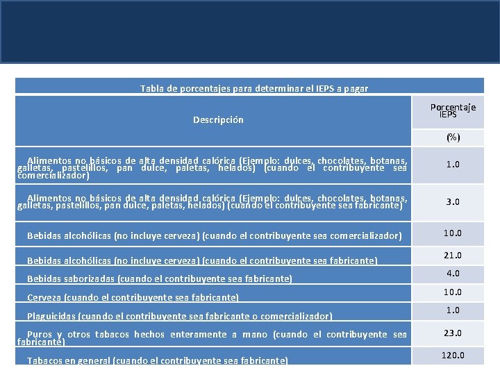 Tabla de porcentajes para determinar el IEPS a pagar Descripción Porcentaje IEPS (%) Alimentos