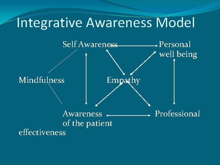 Integrative Awareness Model Self Awareness Mindfulness Personal well being Empathy Awareness of the patient