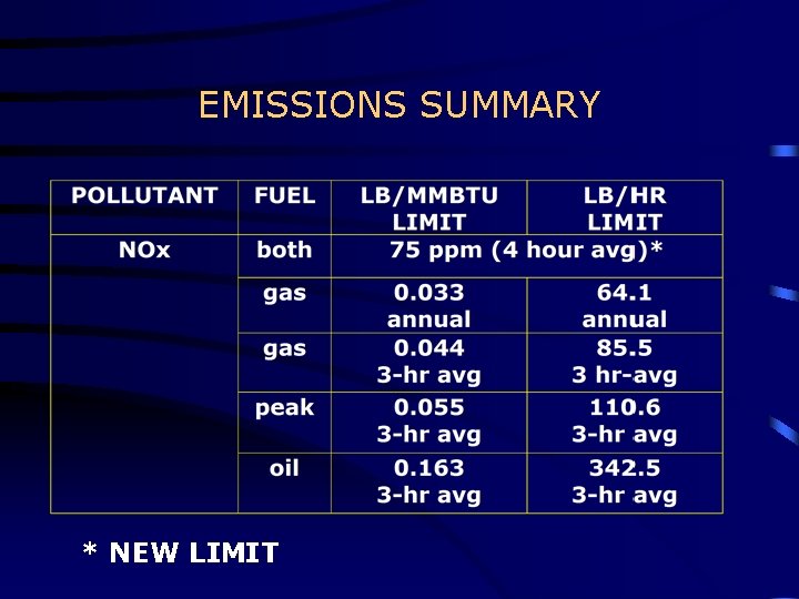EMISSIONS SUMMARY * NEW LIMIT EMISSIONS SUMMARY * NEW LIMIT