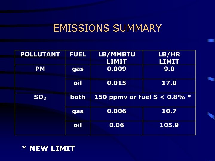 EMISSIONS SUMMARY * NEW LIMIT EMISSIONS SUMMARY * NEW LIMIT
