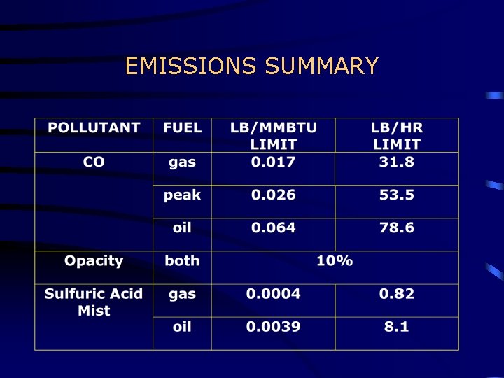 EMISSIONS SUMMARY EMISSIONS SUMMARY