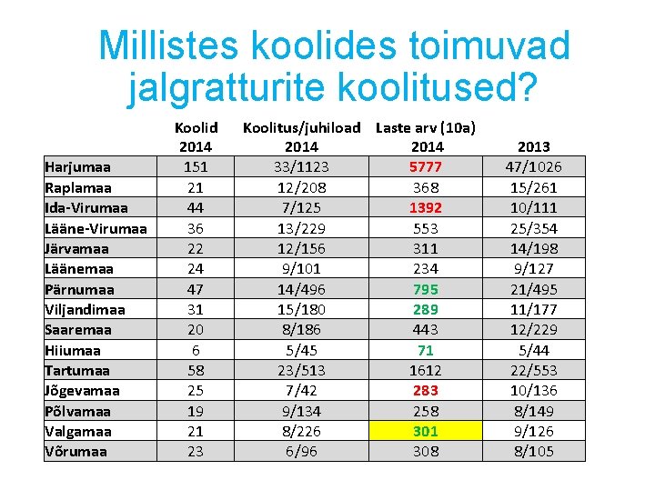 Millistes koolides toimuvad jalgratturite koolitused? Harjumaa Raplamaa Ida-Virumaa Lääne-Virumaa Järvamaa Läänemaa Pärnumaa Viljandimaa Saaremaa Millistes koolides toimuvad jalgratturite koolitused? Harjumaa Raplamaa Ida-Virumaa Lääne-Virumaa Järvamaa Läänemaa Pärnumaa Viljandimaa Saaremaa