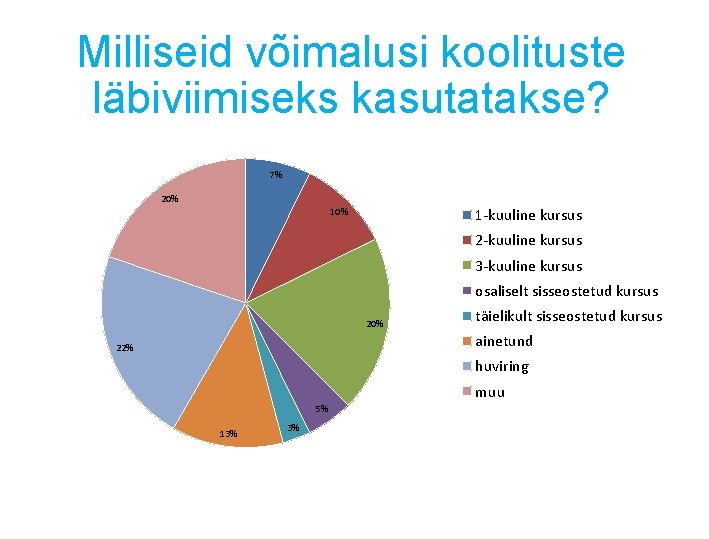 Milliseid võimalusi koolituste läbiviimiseks kasutatakse? 7% 20% 1 -kuuline kursus 10% 2 -kuuline kursus Milliseid võimalusi koolituste läbiviimiseks kasutatakse? 7% 20% 1 -kuuline kursus 10% 2 -kuuline kursus