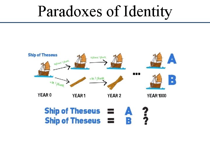 Paradoxes of Identity Paradoxes of Identity