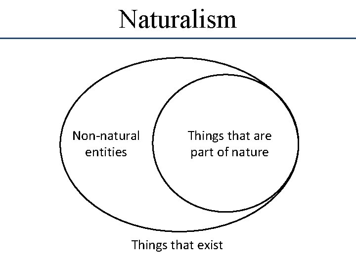 Naturalism Non-natural entities Things that are part of nature Things that exist Naturalism Non-natural entities Things that are part of nature Things that exist