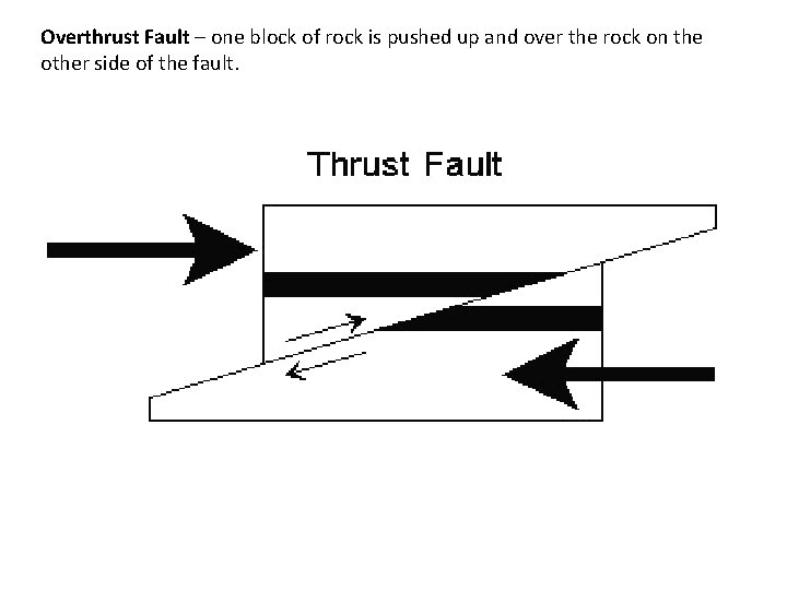 Overthrust Fault – one block of rock is pushed up and over the rock