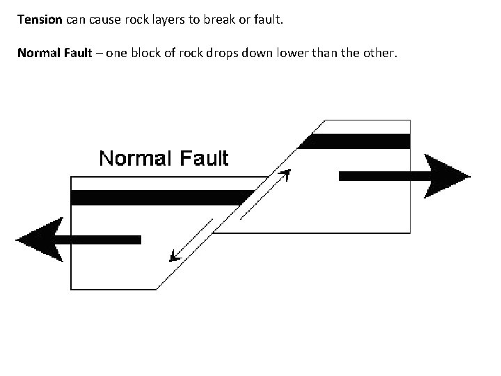 Tension cause rock layers to break or fault. Normal Fault – one block of