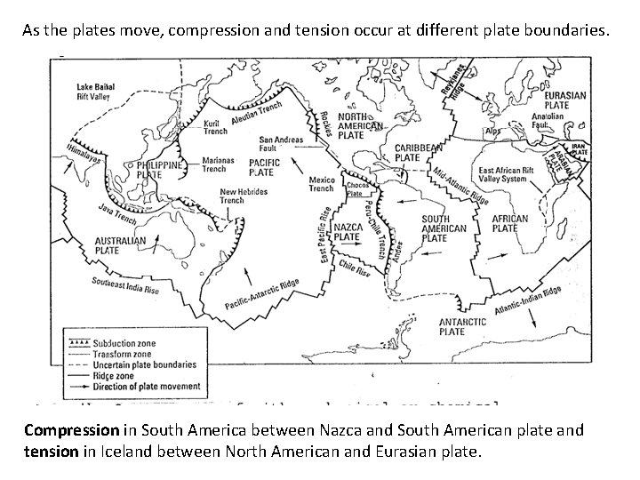 As the plates move, compression and tension occur at different plate boundaries. Compression in