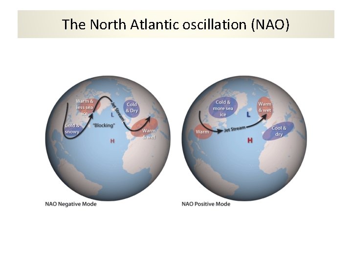 The North Atlantic oscillation (NAO) 
