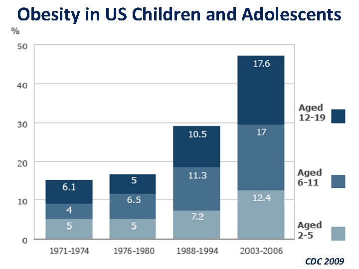 Obesity in US Children and Adolescents CDC 2009 
