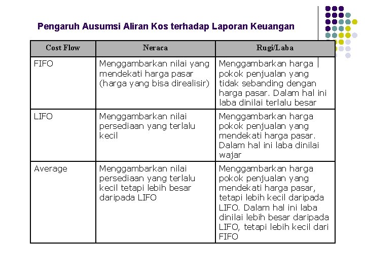 Pengaruh Ausumsi Aliran Kos terhadap Laporan Keuangan Cost Flow Neraca Rugi/Laba FIFO Menggambarkan nilai Pengaruh Ausumsi Aliran Kos terhadap Laporan Keuangan Cost Flow Neraca Rugi/Laba FIFO Menggambarkan nilai