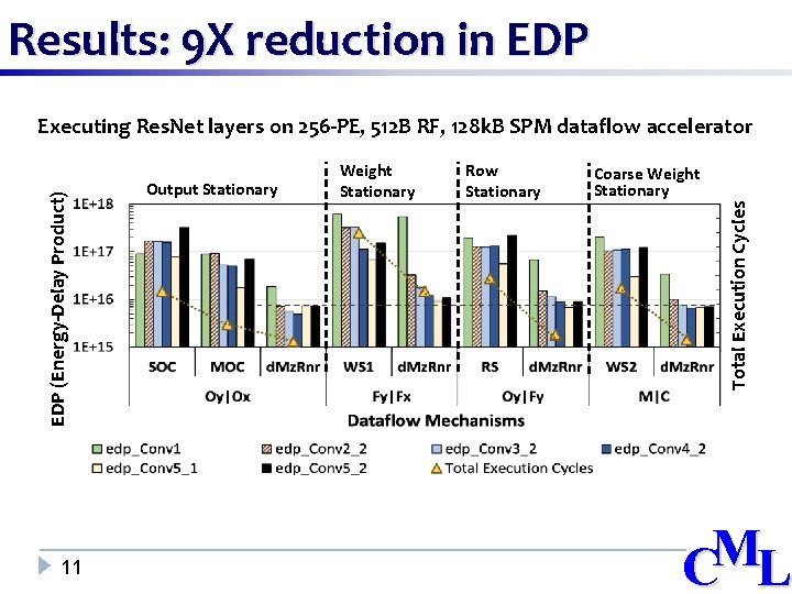 Results: 9 X reduction in EDP 11 Output Stationary Weight Stationary Row Stationary Coarse