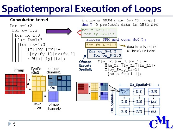 Spatiotemporal Execution of Loops Convolution kernel 5 M C L 