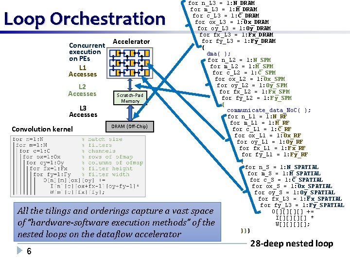 Loop Orchestration Concurrent execution on PEs L 1 Accesses L 2 Accesses L 3