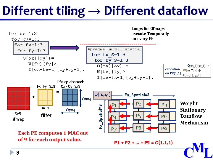 Different tiling → Different dataflow for ox=1: 3 for oy=1: 3 for fx=1: 3