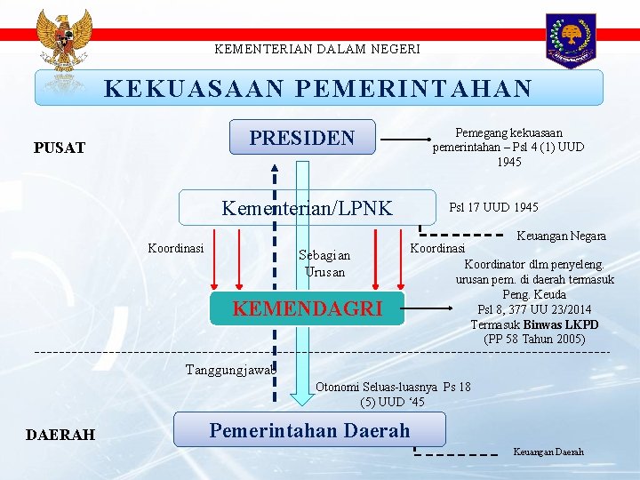 KEMENTERIAN DALAM NEGERI KEKUASAAN PEMERINTAHAN Pemegang kekuasaan pemerintahan – Psl 4 (1) UUD 1945