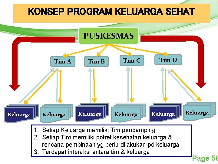 KONSEP PROGRAM KELUARGA SEHAT Free Powerpoint Templates PUSKESMAS Tim A Keluarga Tim B Keluarga