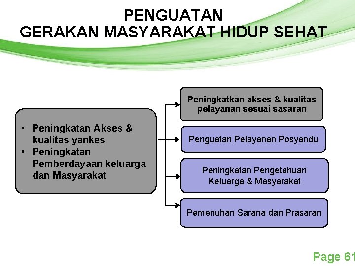 PENGUATAN Free Powerpoint Templates GERAKAN MASYARAKAT HIDUP SEHAT Peningkatkan akses & kualitas pelayanan sesuai