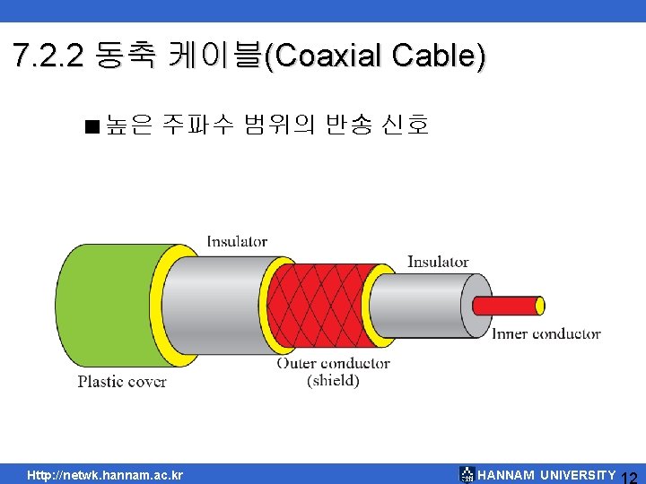 7. 2. 2 동축 케이블(Coaxial Cable) ■ 높은 주파수 범위의 반송 신호 Http: //netwk.