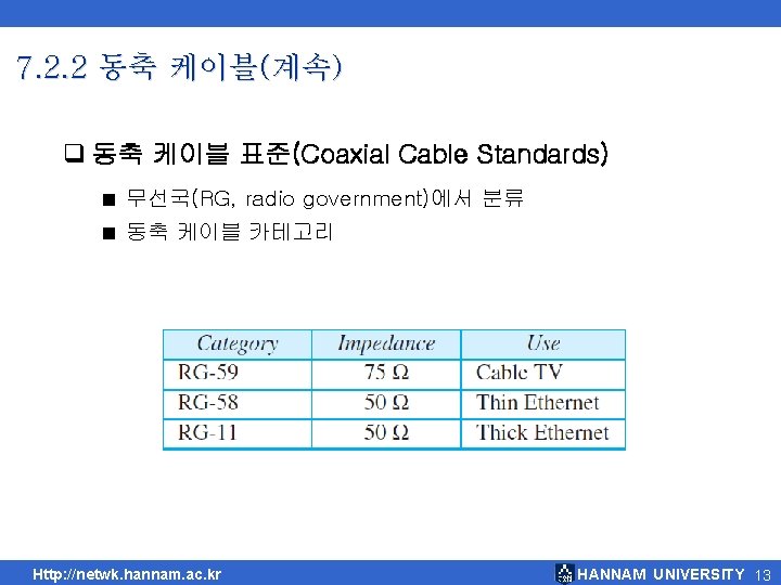 7. 2. 2 동축 케이블(계속) q 동축 케이블 표준(Coaxial Cable Standards) ■ 무선국(RG, radio