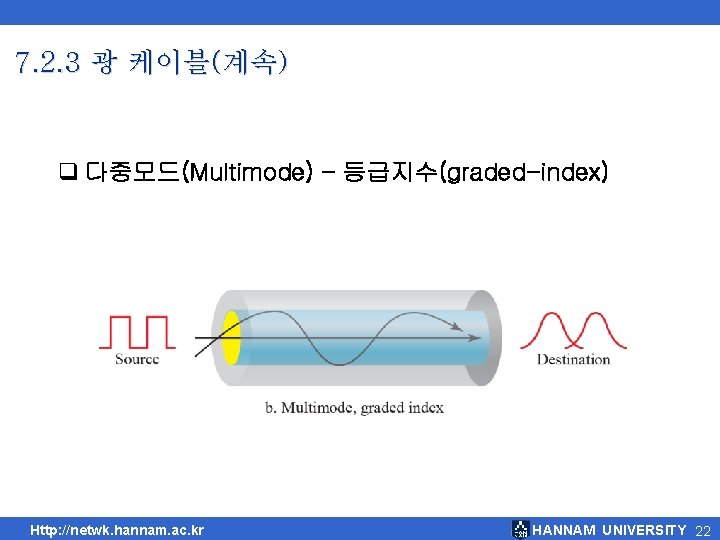 7. 2. 3 광 케이블(계속) q 다중모드(Multimode) – 등급지수(graded-index) Http: //netwk. hannam. ac. kr