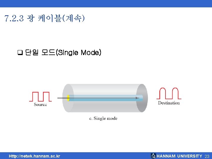 7. 2. 3 광 케이블(계속) q 단일 모드(Single Mode) Http: //netwk. hannam. ac. kr