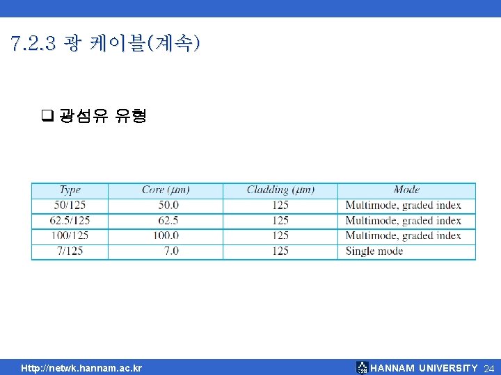 7. 2. 3 광 케이블(계속) q 광섬유 유형 Http: //netwk. hannam. ac. kr HANNAM