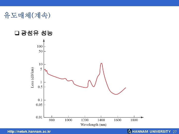 유도매체(계속) q 광섬유 성능 Http: //netwk. hannam. ac. kr HANNAM UNIVERSITY 27 