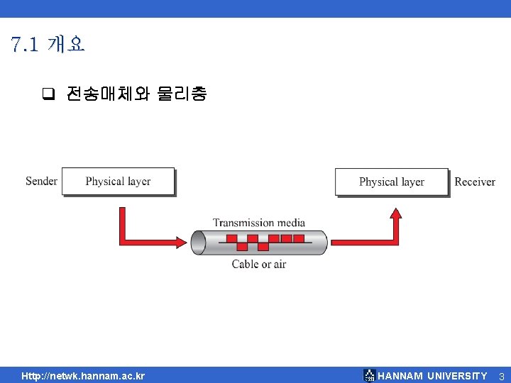 7. 1 개요 q 전송매체와 물리층 Http: //netwk. hannam. ac. kr HANNAM UNIVERSITY 3