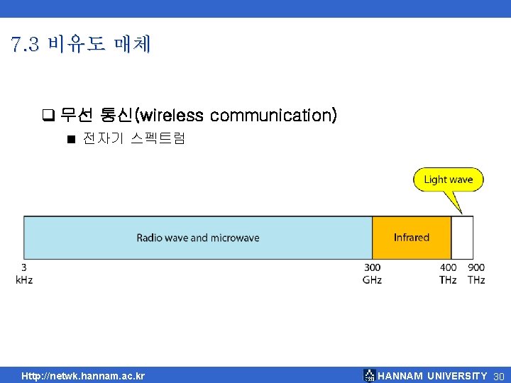 7. 3 비유도 매체 q 무선 통신(wireless communication) ■ 전자기 스펙트럼 Http: //netwk. hannam.