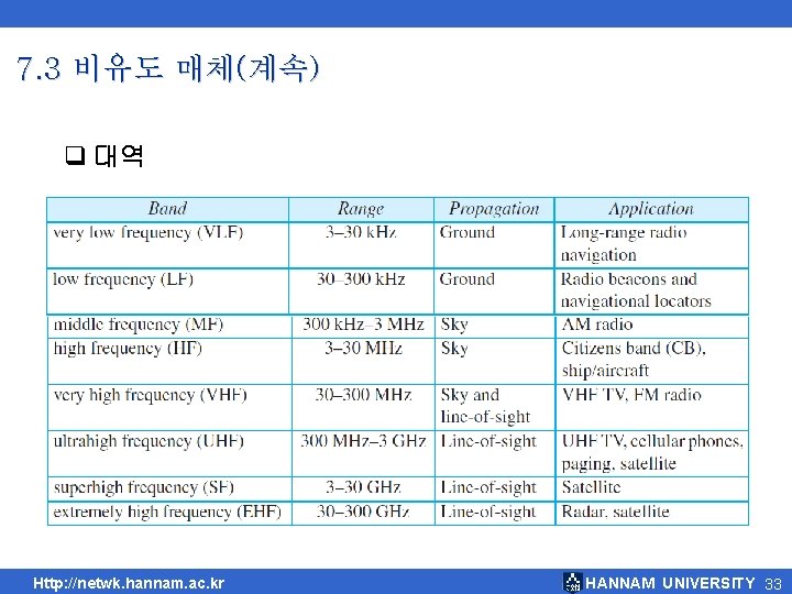 7. 3 비유도 매체(계속) q 대역 Http: //netwk. hannam. ac. kr HANNAM UNIVERSITY 33