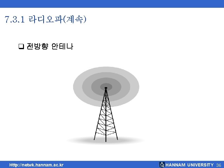 7. 3. 1 라디오파(계속) q 전방향 안테나 Http: //netwk. hannam. ac. kr HANNAM UNIVERSITY