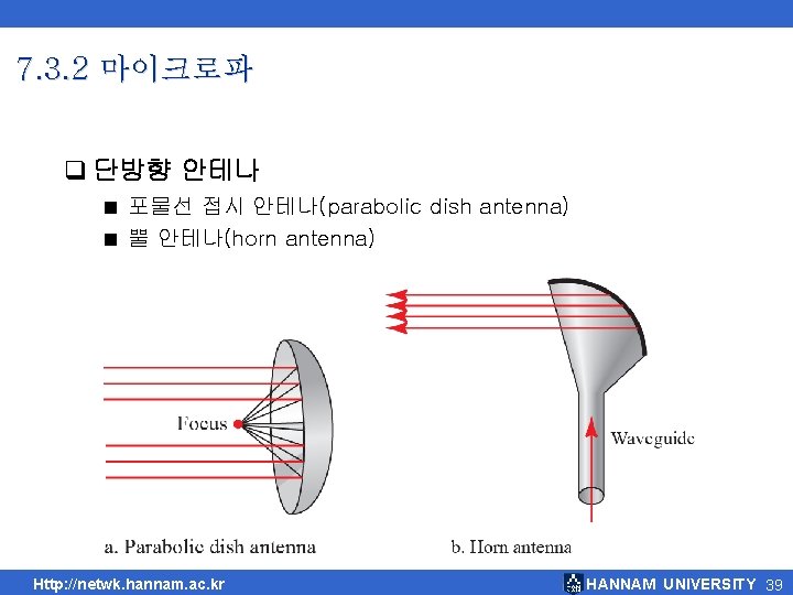 7. 3. 2 마이크로파 q 단방향 안테나 ■ ■ 포물선 접시 안테나(parabolic dish antenna)